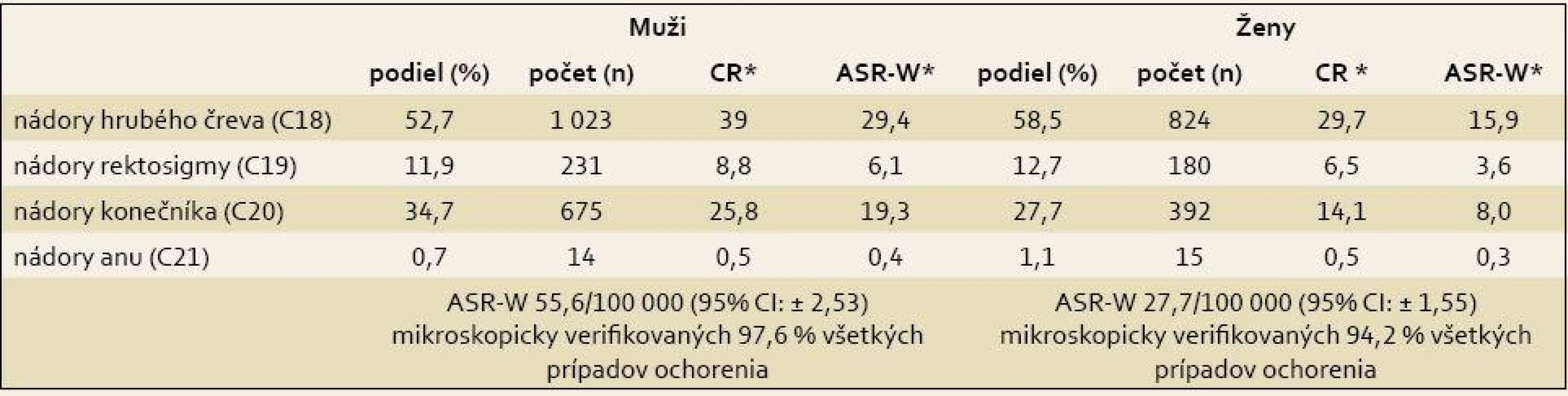 Deskriptívna epidemiológia zhubných nádorov kolorekta u mužov a žien v Slovenskej republike, rok 2007.
Tab. 2. Descriptive epidemiology of colorectal cancers in men and women in the Slovak Republic, 2007.
