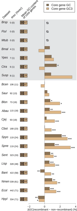 Effect of recombination on core genes GC-content.