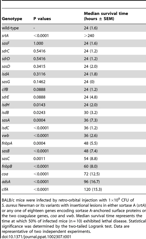 Surface protein genes and their contribution to <i>S. aureus</i> sepsis.