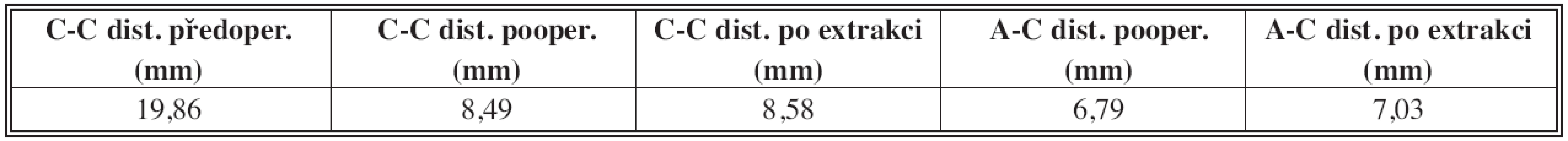 Průměrné korakoklavikulární a akromioklavikulární vzdálenosti
Tab. 3: Average coracoclavicular and acromioclavicular distances