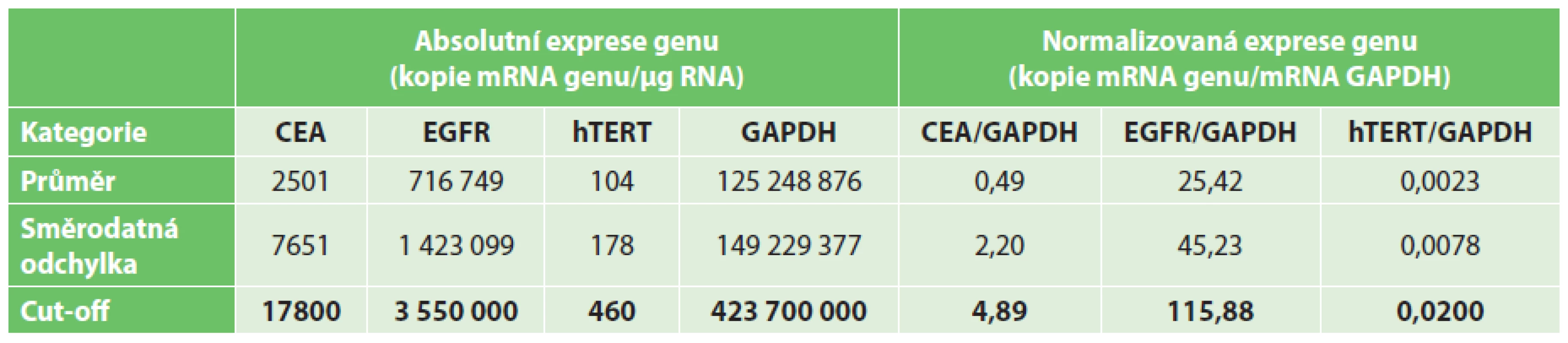 Cut-off hodnoty exprese CEA, EGFR a hTERT v peritoneální laváži
Tab. 2: Cut-off values of CEA, EGFR and hTERT gene expression in peritoneal lavage