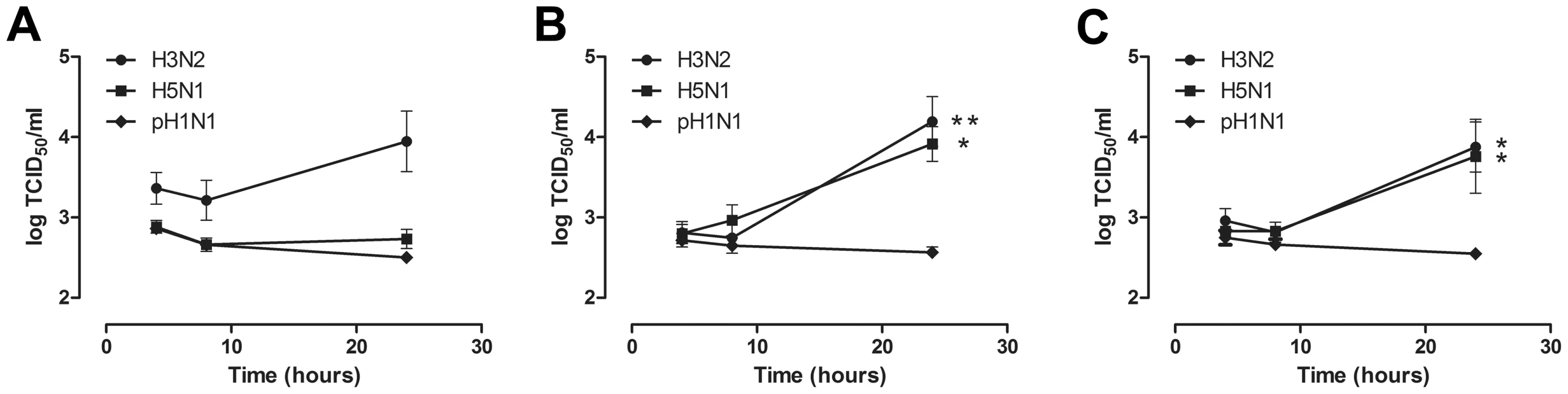 Virus production in alveolar macrophages and monocyte-derived macrophages after H3N2, H5N1 or H1N1 virus infection.