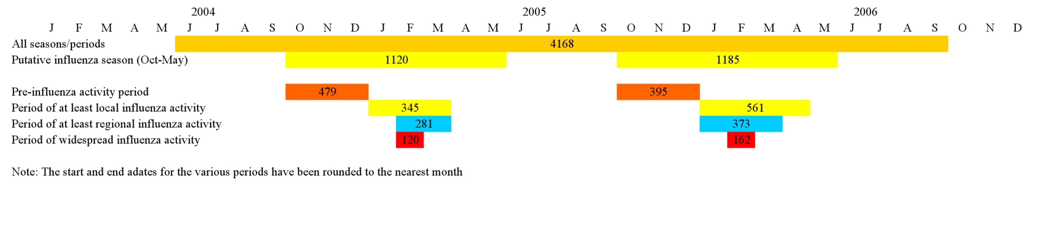 Influenza activity/analysis periods.