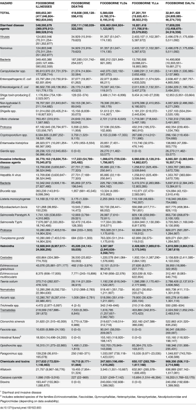 Median global number of foodborne illnesses, deaths, Years Lived with Disability (YLDs), Years of Life Lost (YLLs) and Disability Adjusted Life Years (DALYs), with 95% uncertainty intervals, 2010.