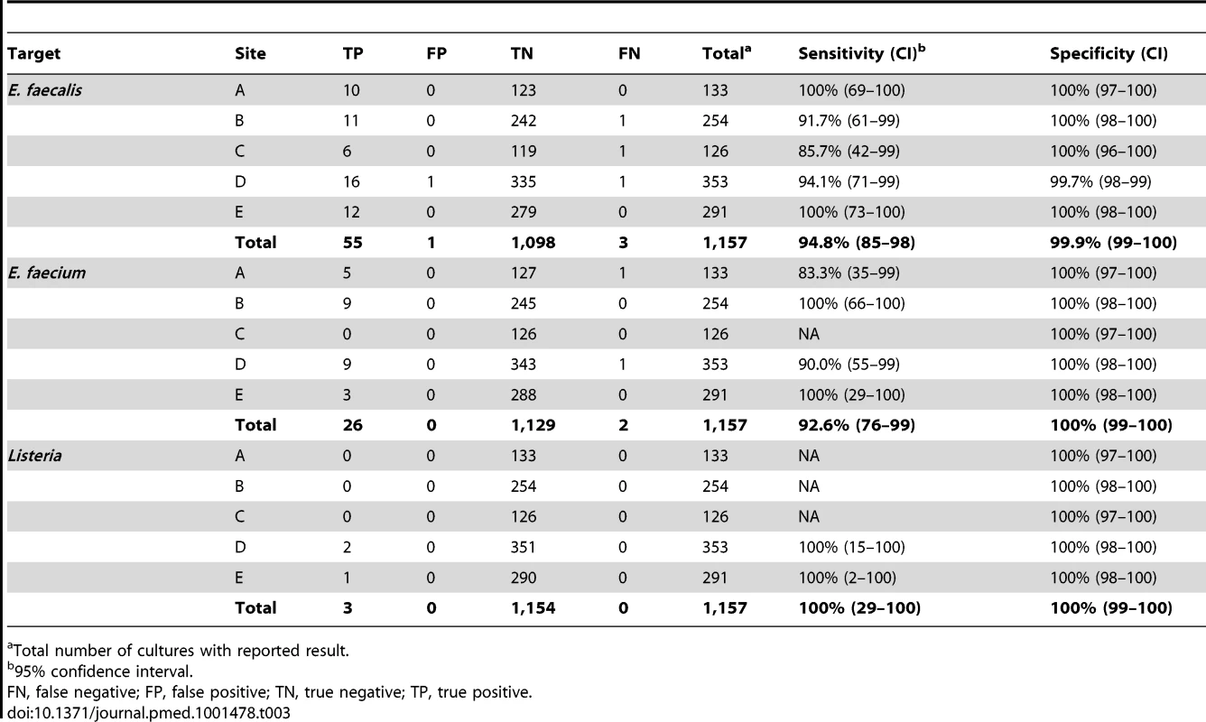 Detection of <i>E. faecalis</i>, <i>E. faecium</i>, and <i>Listeria</i> in prospectively collected monomicrobial blood cultures by Verigene BC-GP (<i>n = </i>1,157).