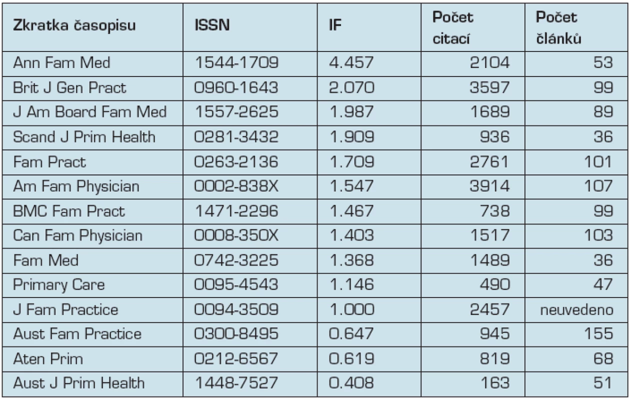Periodika kategorie Primary Health Care za rok 2010