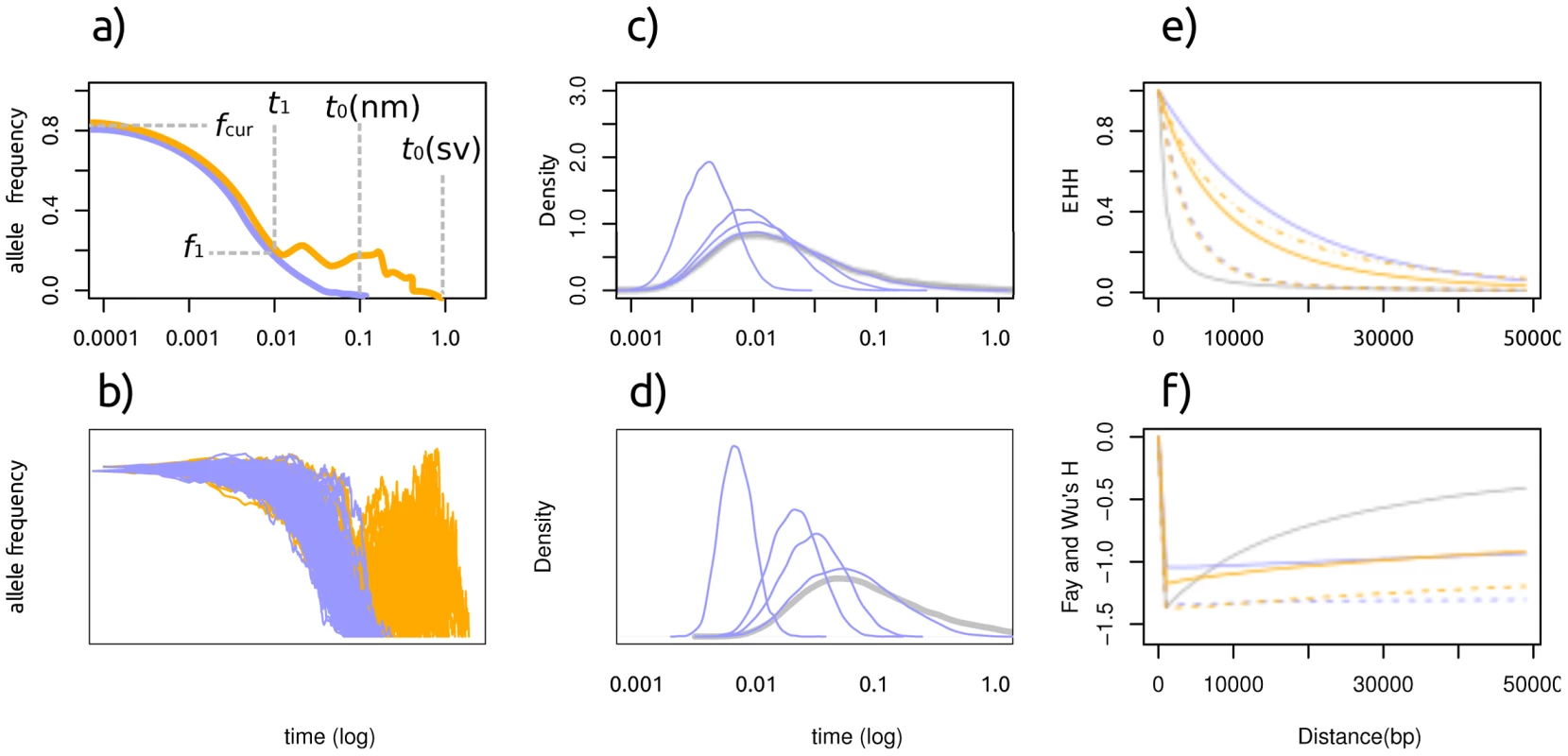 Characteristics of a selective sweep from standing variation.