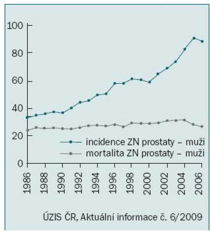 Věkově standardizovaná incidence a úmrtnost podle evropského standardu na 100 000 obyvatel.
