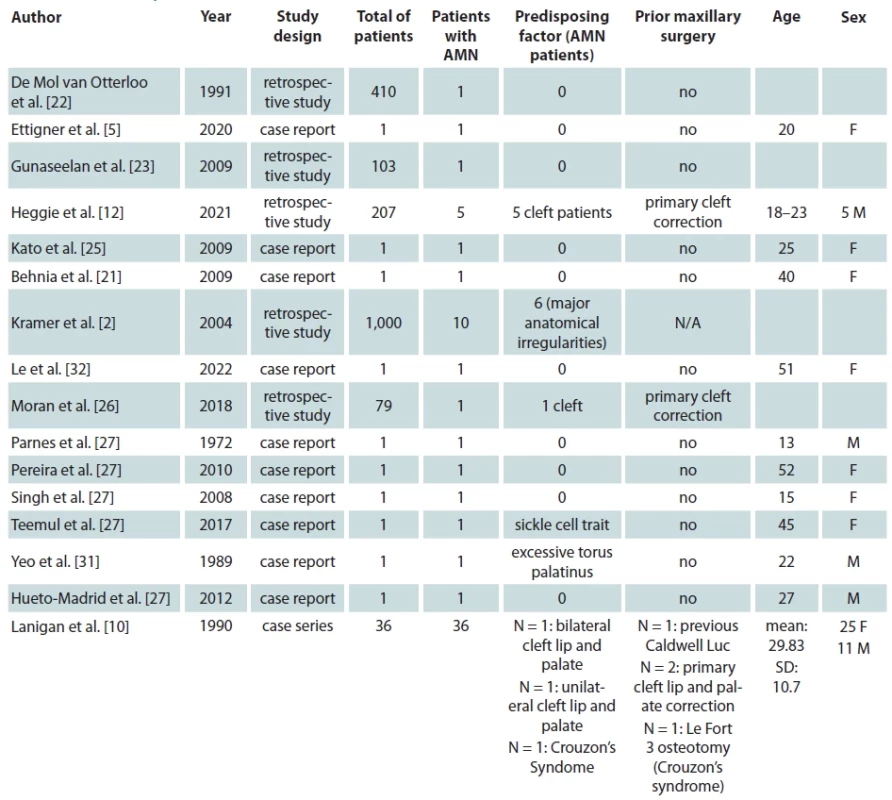 Studies and patient characteristics.