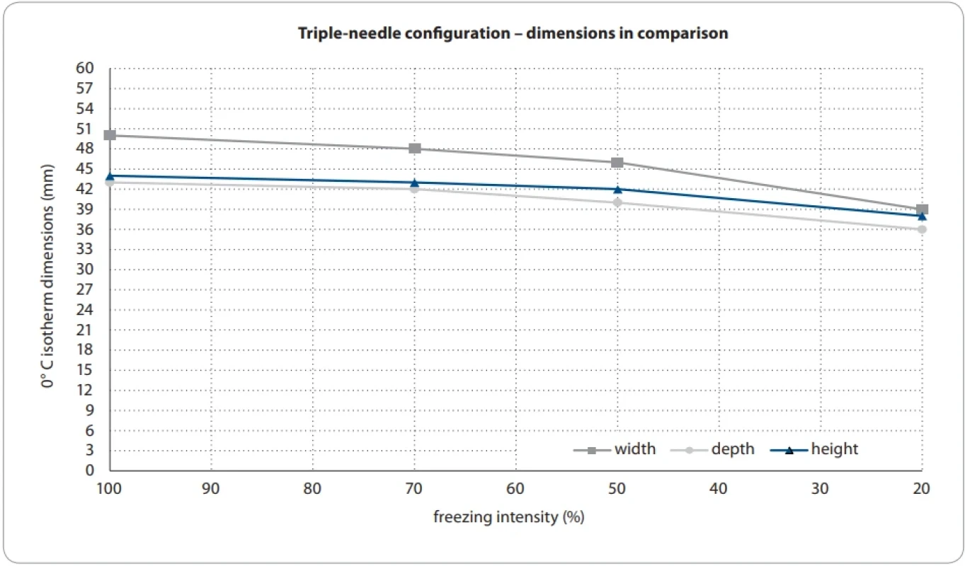 Variation in the three dimensions of the ice ball derived from the triple probe confi guration of the IceSphere™ cryoneedle as a function of freezing intensity.