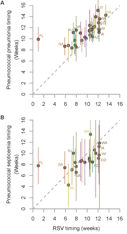 Relationship in the timing of the average seasonal peak of RSV, pneumococcal pneumonia, and pneumococcal septicemia.