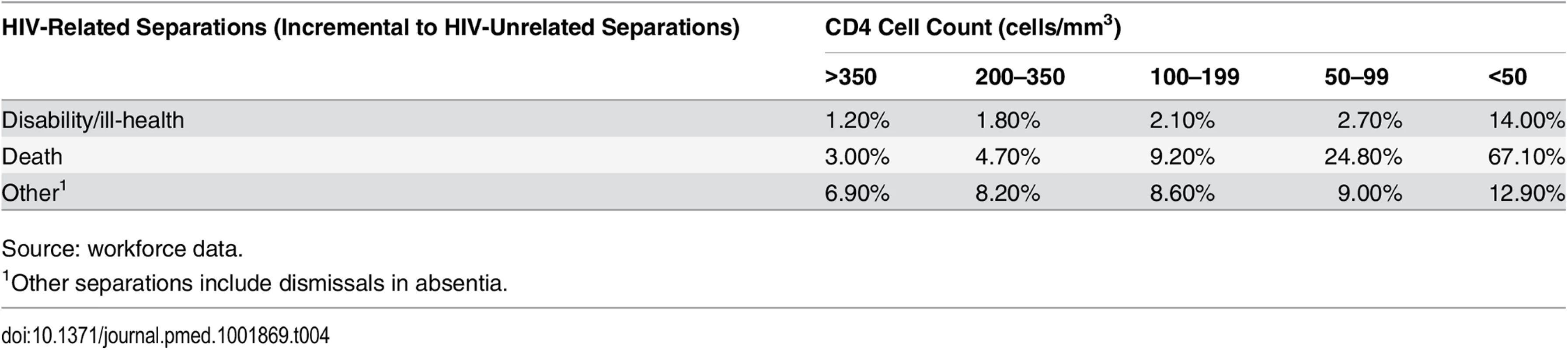 Values and sources of main model inputs and assumptions (HIV-related separations only).