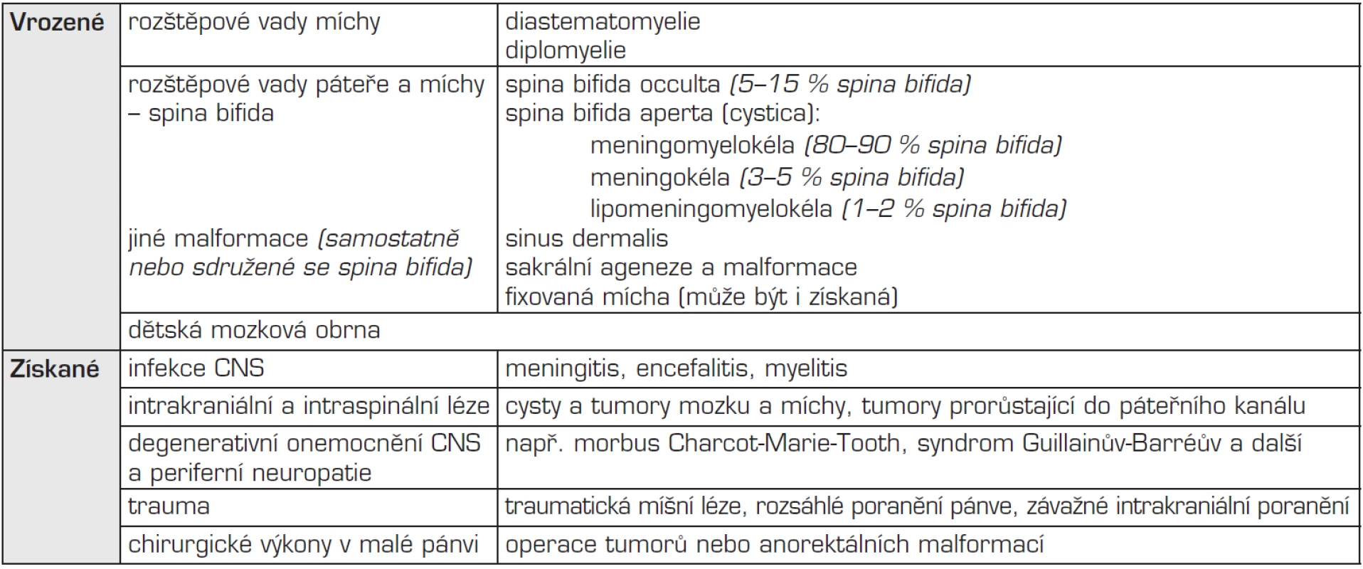 Příčiny vzniku neurogenního měchýře.