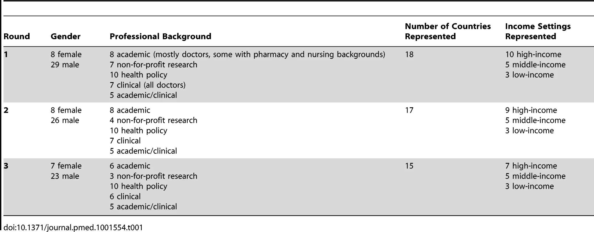 Key participant characteristics of experts in all three rounds of the modified Delphi exercise.