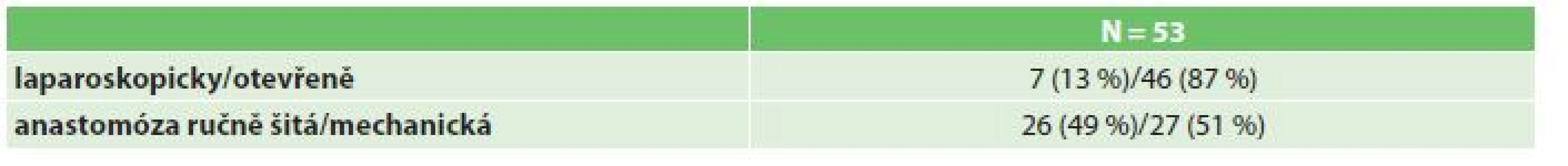 Operační data
Tab. 2: Operative data