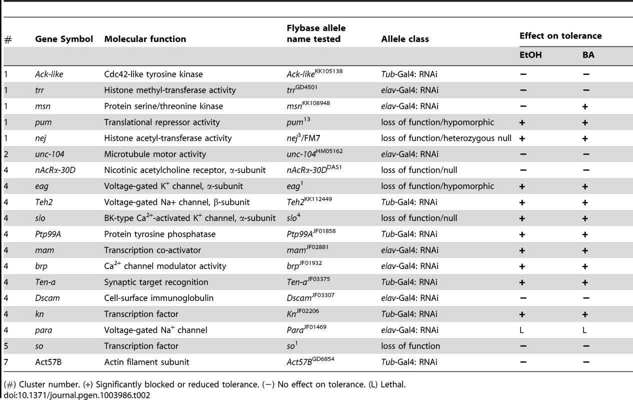 Genes tested for drug tolerance using mutant analysis.