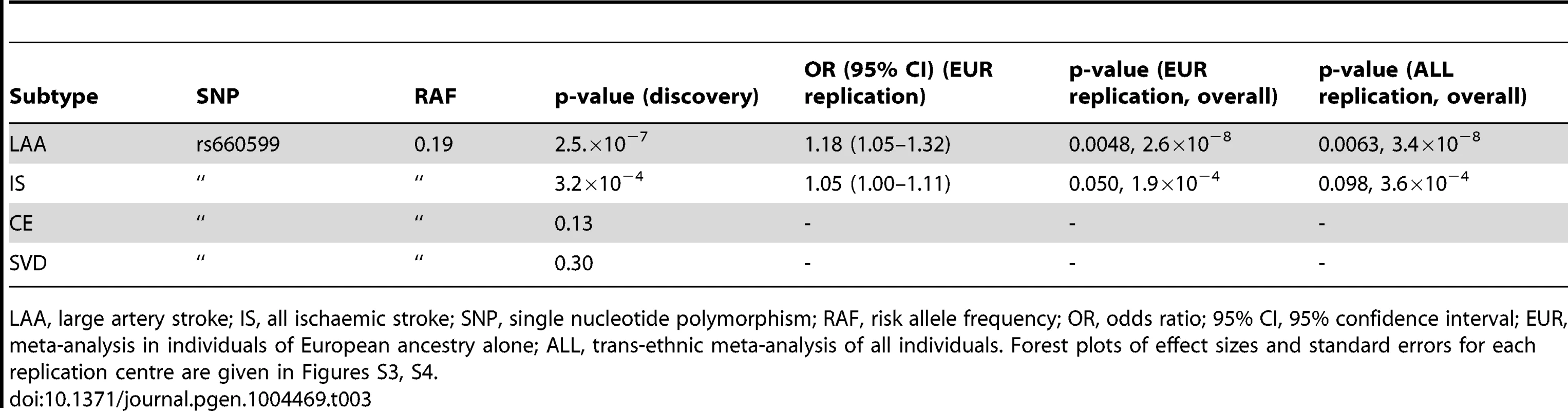 Evidence for association of A allele of rs660599 (chromosome 11; Base position 102,234,967) with large artery atherosclerotic stroke and all ischaemic stroke.
