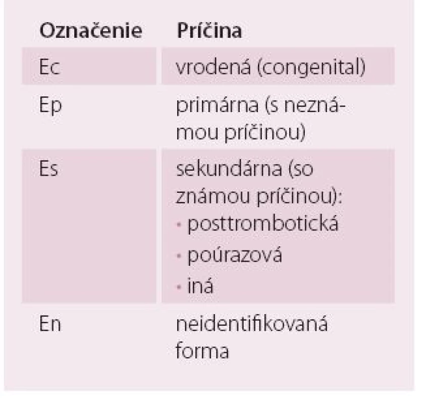 Etiologická klasifikácia chronickej vénovej choroby podľa havajskej revidovanej CEAP klasifikácie (2004) [10].
