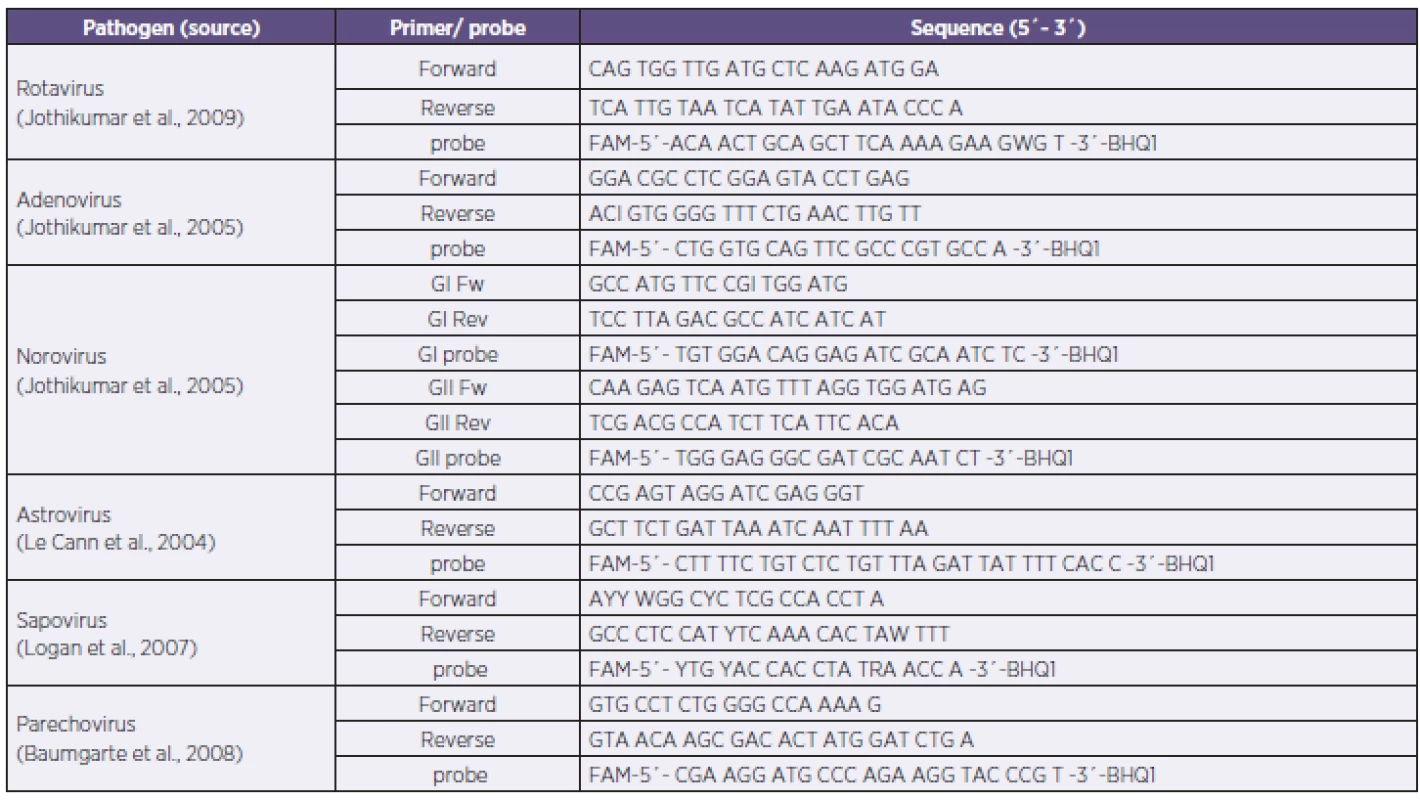 Primers and probe sequences of the PCR panel
Tabulka 1. Sekvence primerů a sond použitého in-house real-time PCR panelu
