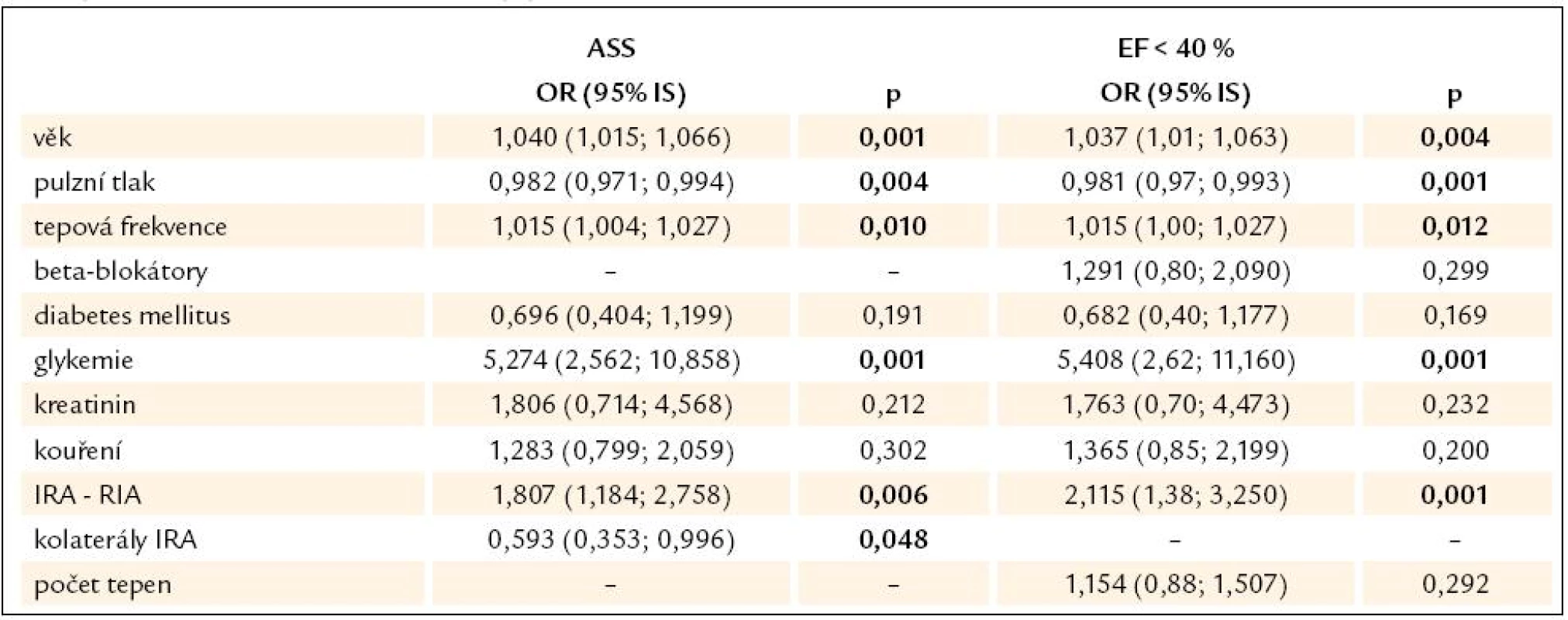 Multivariantní model mezi vznikem ASS nebo rozvojem dysfunkce levé komory (EF < 40 %) a parametry vybranými na základě univariantní analýzy.