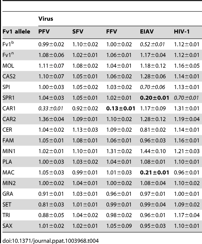 Restriction activity of various Fv1s against different viruses.