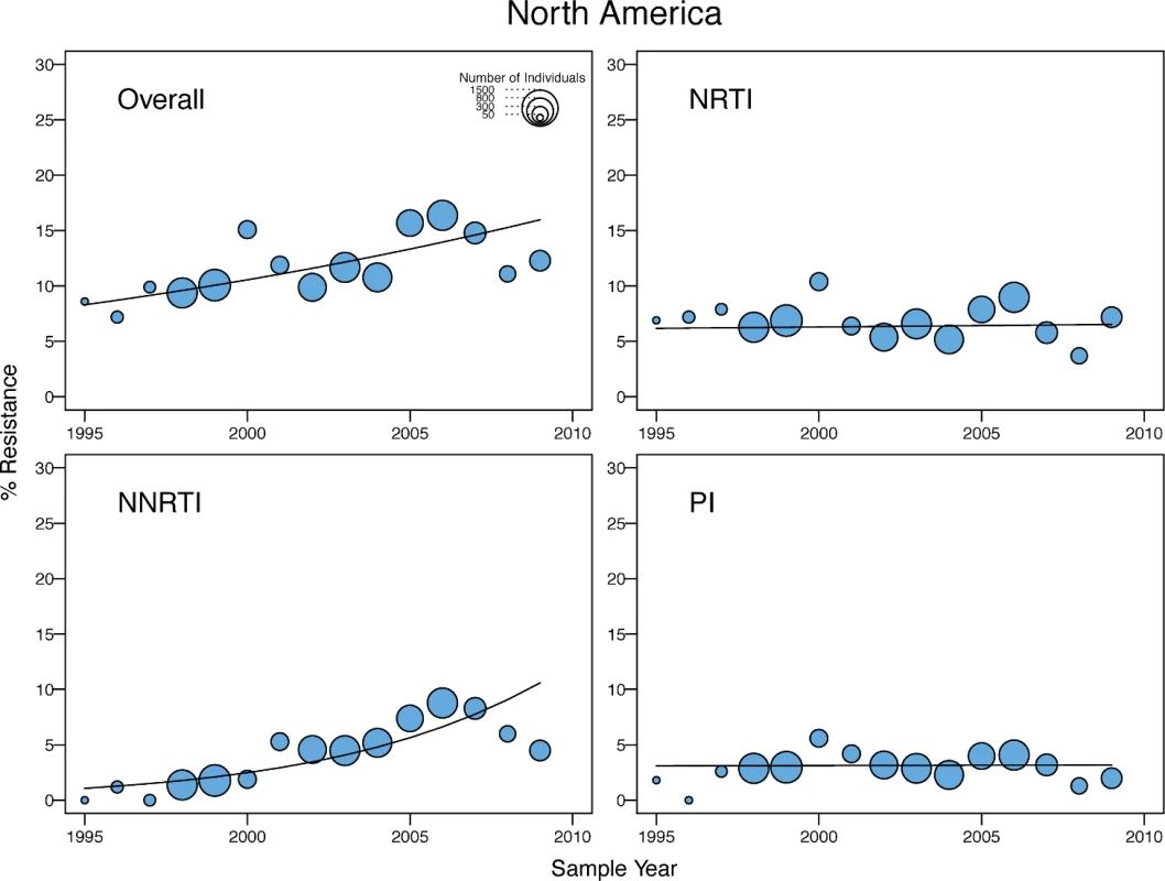 Temporal trends in the yearly proportion of individuals having one or more surveillance drug-resistance mutations in North America.