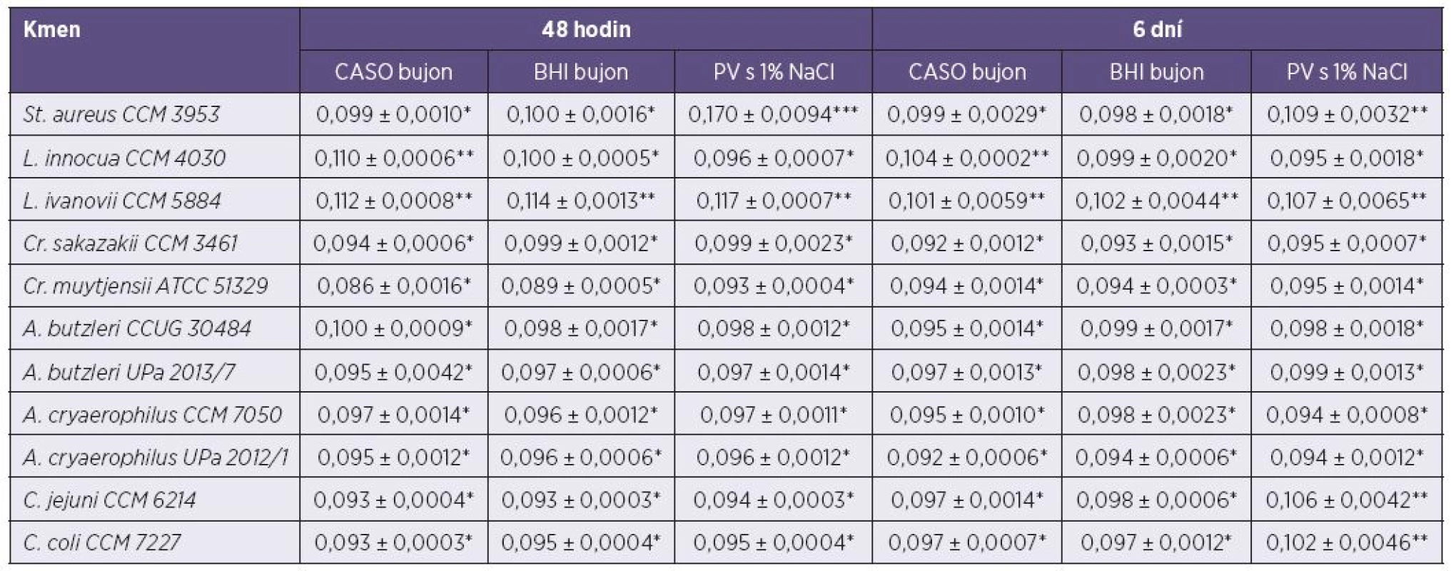 Tvorba biofilmu vybraných mikroorganismů v mikrotitrační destičce po 48 hodinách a 6 dnech kultivace při teplotě 25 °C.
Table 1. Biofilm formation by selected microorganisms in microtiter plates after 48 hours and six days of culture at 25 °C