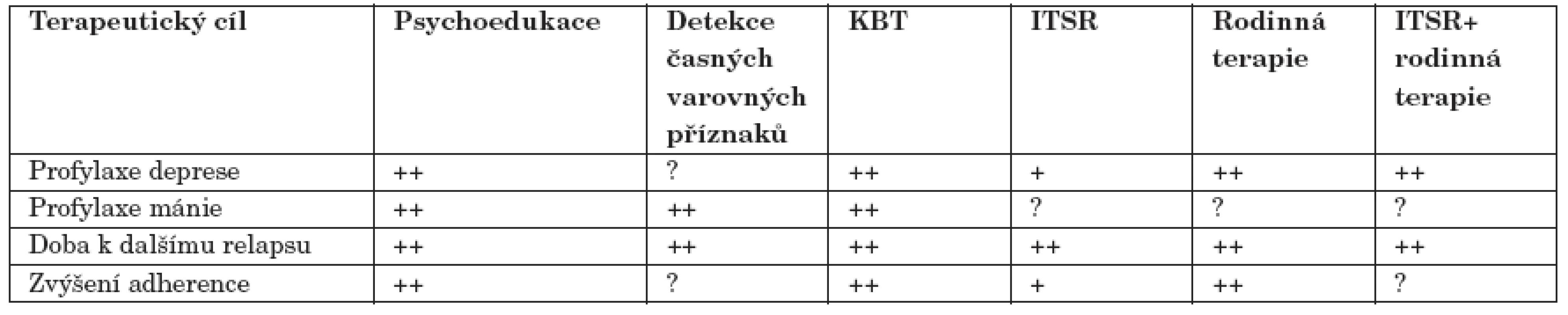 Terapeutické cíle dosažené jednotlivými přístupy (*).