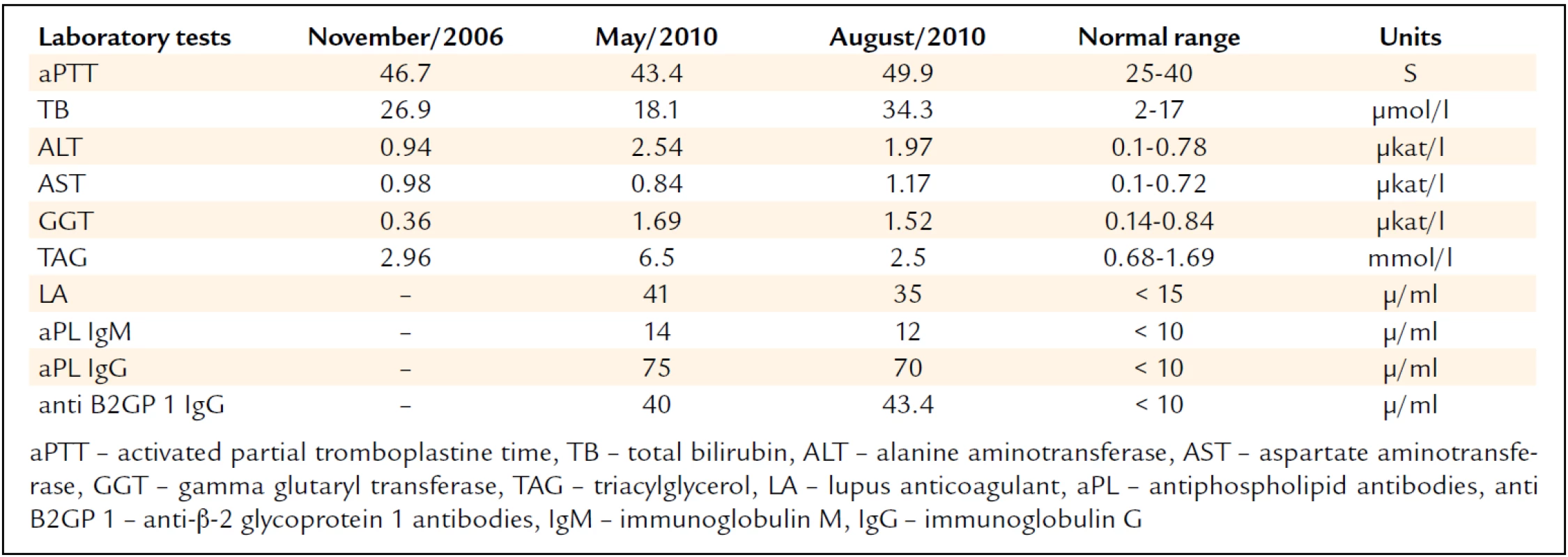 Abnormal laboratory tests.