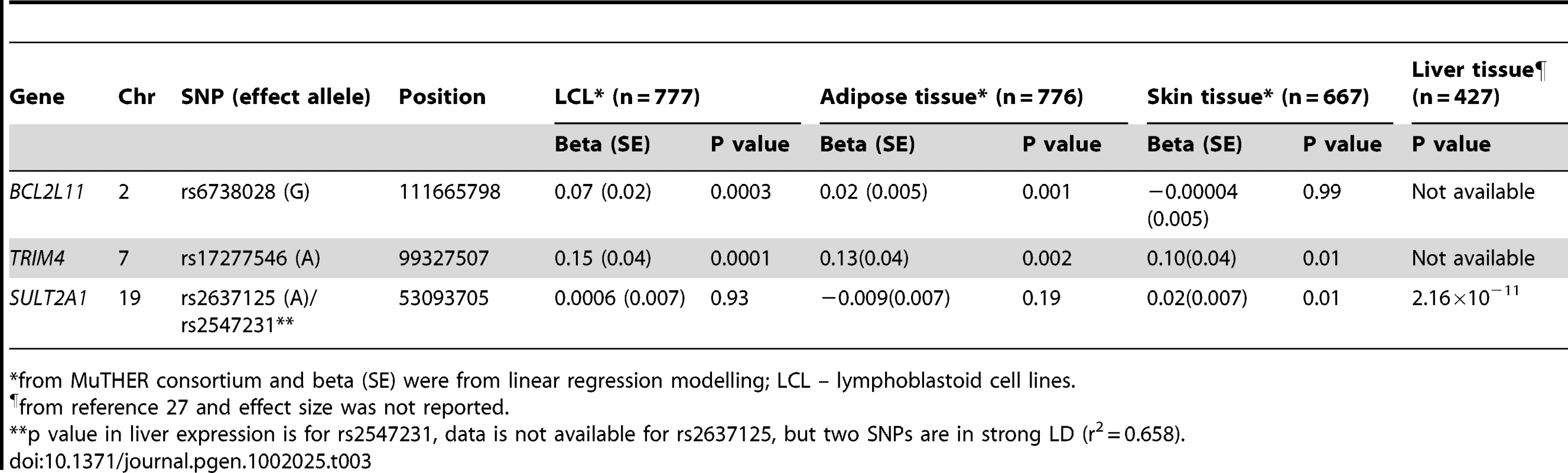 Association between DHEAS-associated SNPs and related gene expression levels in different human tissues.