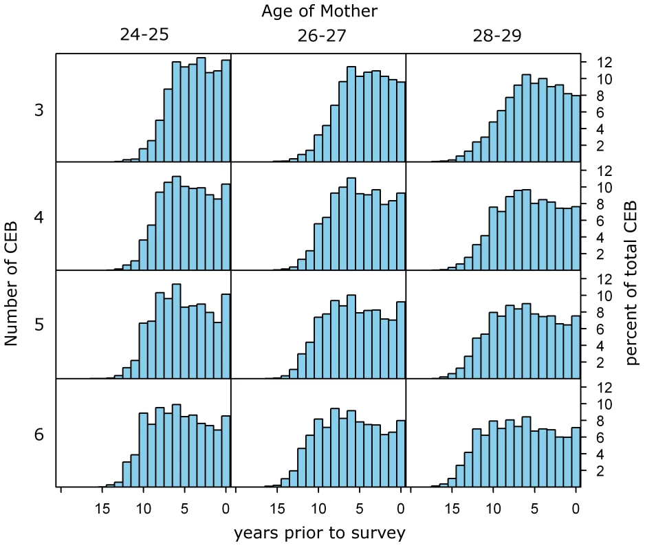 Example distributions of children ever born used to generate the period ratio of CD/CEB in the MAP method (sub-Saharan Africa, West/Central region).