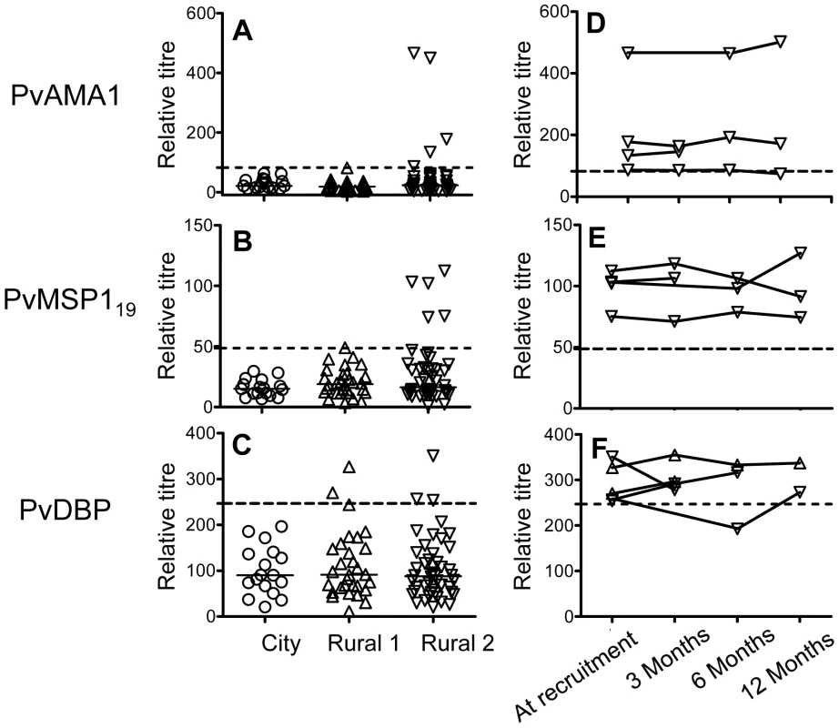 Antibody responses to <i>P. vivax</i> antigens.