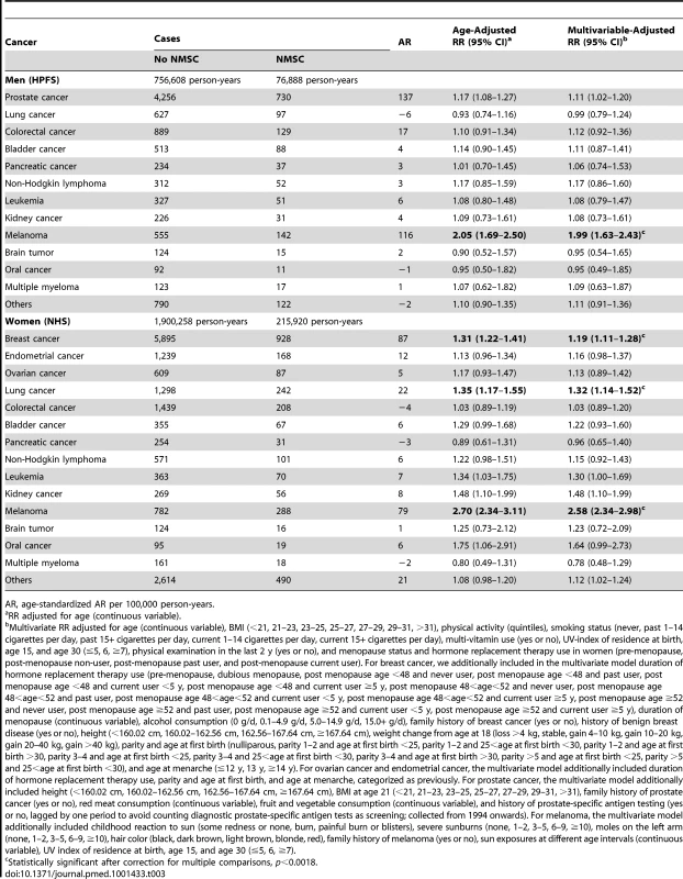 Risks of subsequent primary cancers at different sites according to personal history of non-melanoma skin cancer in men and women.