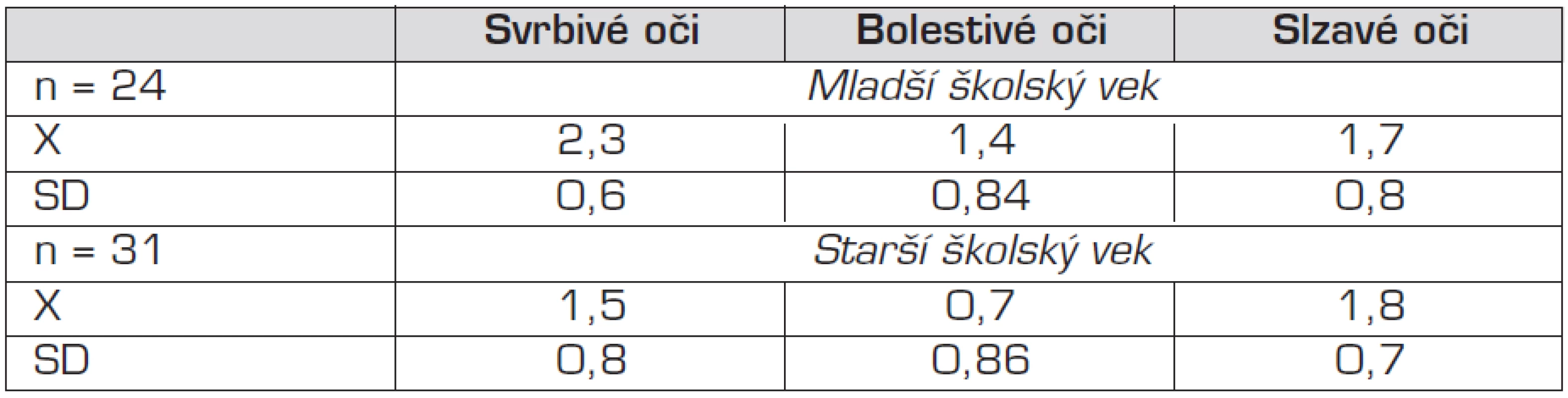 Opisná štatistika v doméne očné príznaky.