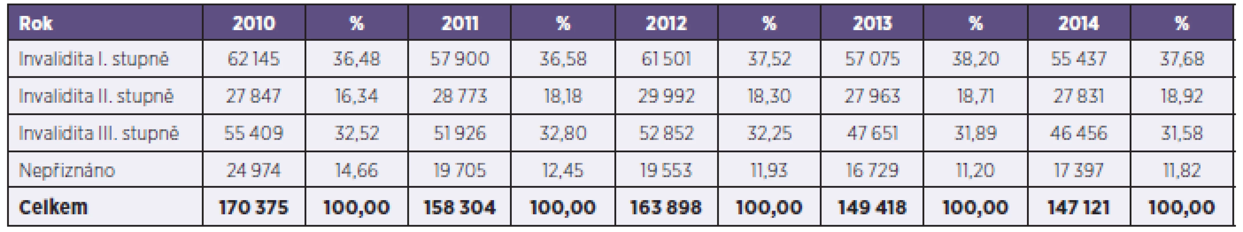 Počet posouzení invalidit ČSSZ za období 2010–2014
Table 1. Invalidity assessments made by the Czech Social Security Administration in 2010–2014