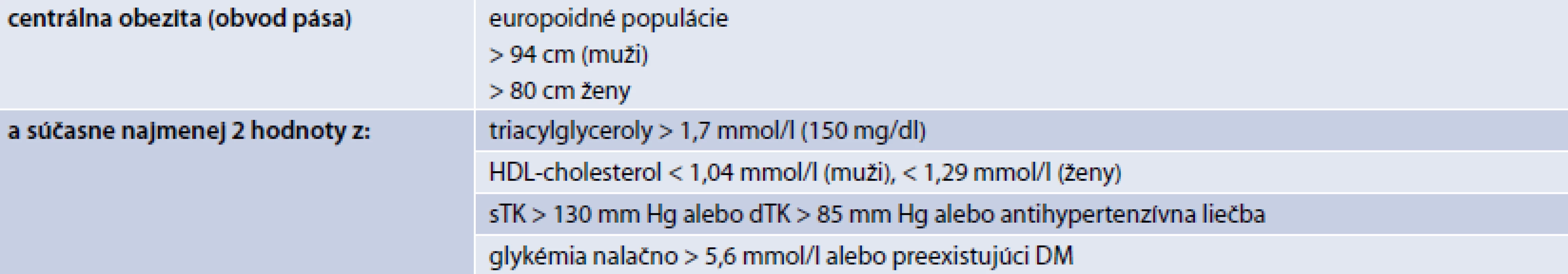 Metabolický syndróm (IDF, 2005)