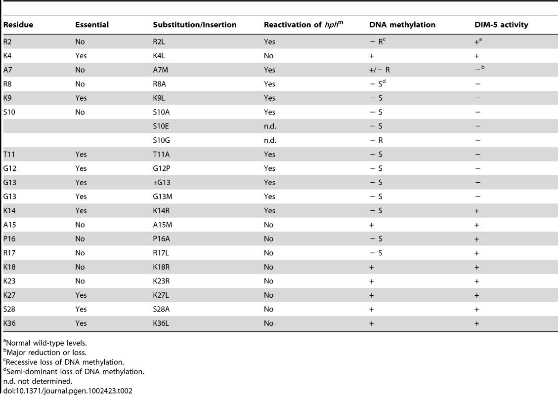 Summary of H3 mutagenesis results.