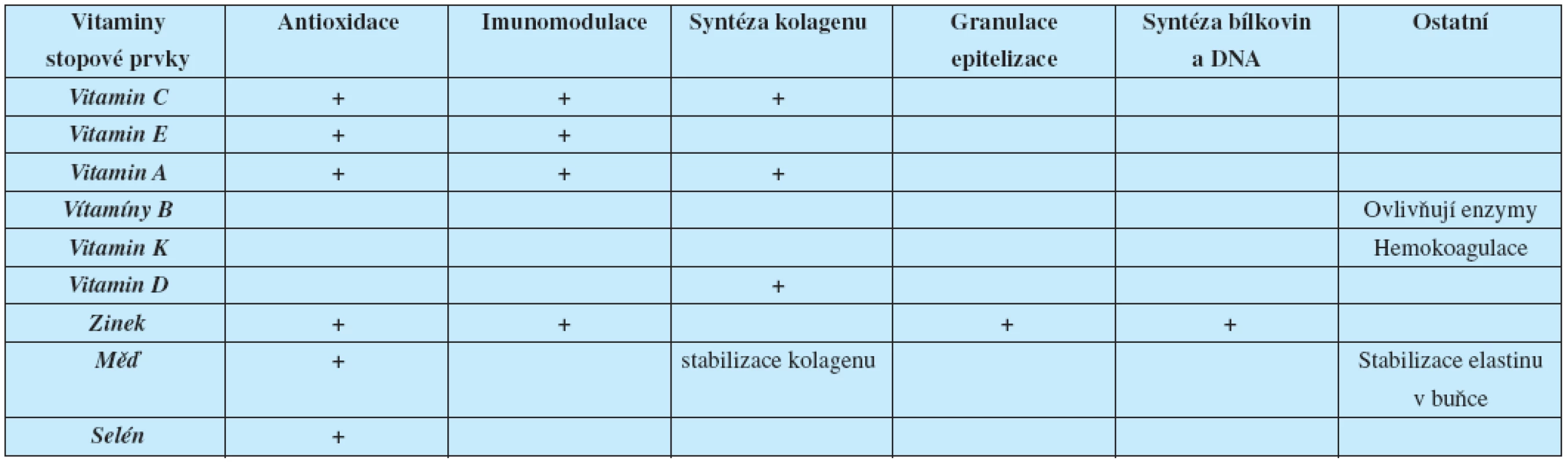 Význam vitaminů a stopových prvků při hojení chronické rány