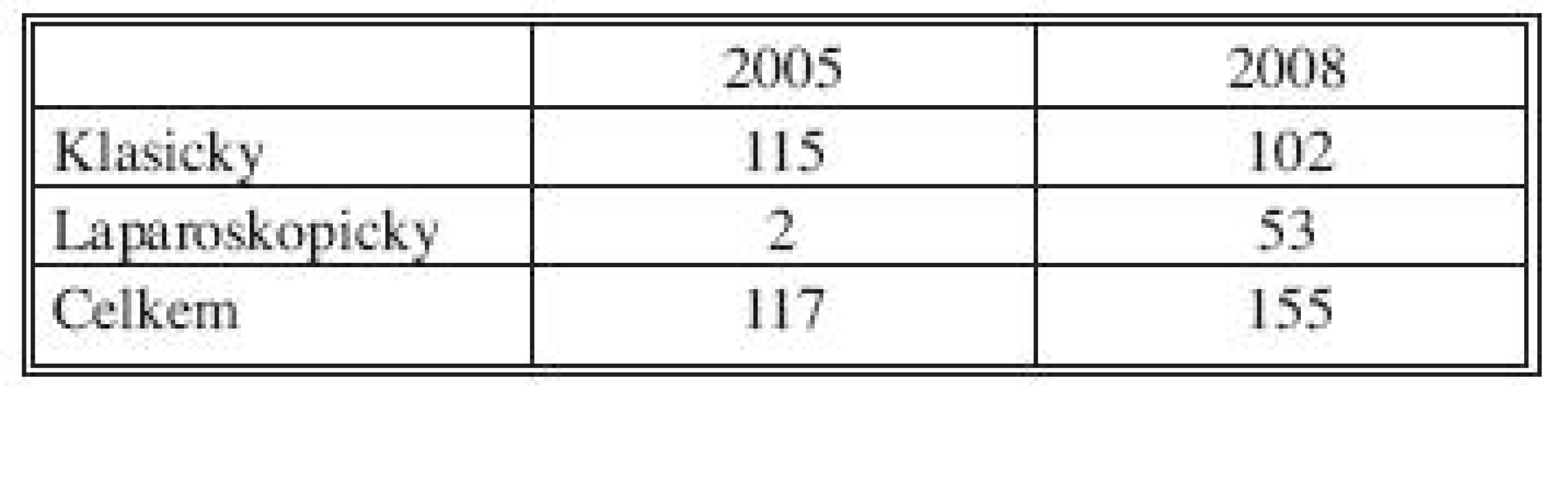 Počet klasických a laparoskopických operací pro kolorektální karcinom v letech 2005 a 2008
Tab. 5. Number of open and laparoscopic operations for colorectal cancer in 2005 and 2008