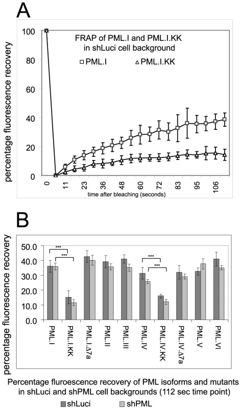 FRAP analysis of wt PML isoforms and SUMO modification and SIM deletion mutants of PML.I and PML.IV in control and PML depleted cells.