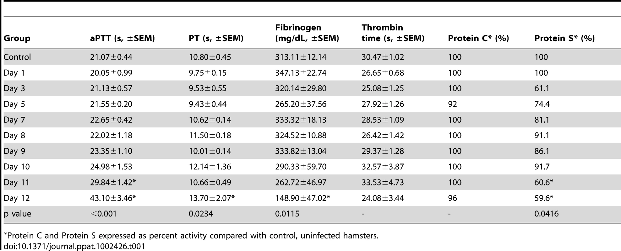 Summary of coagulation parameters monitored in control and Andes infected hamsters.