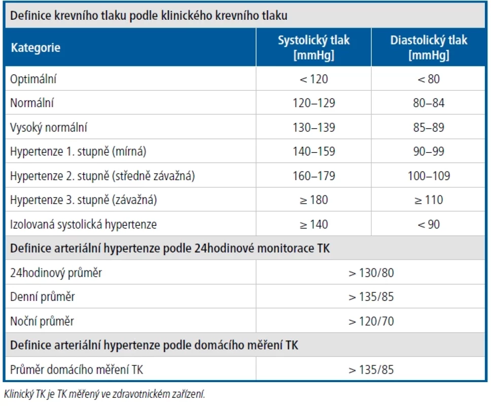 Definice a klasifikace krevního tlaku a arteriální hypertenze podle typu měření (mmHg)