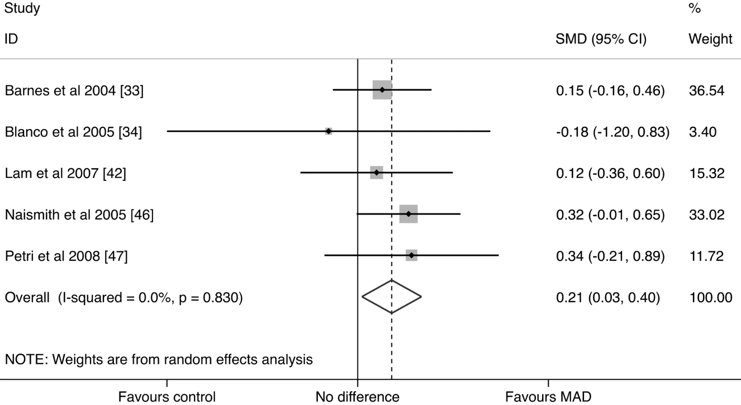 MAD studies forest plot.