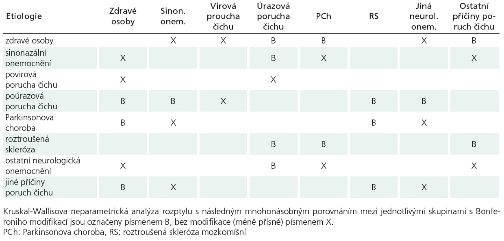 Statisticky významně rozdílné výsledky testů OMT.
