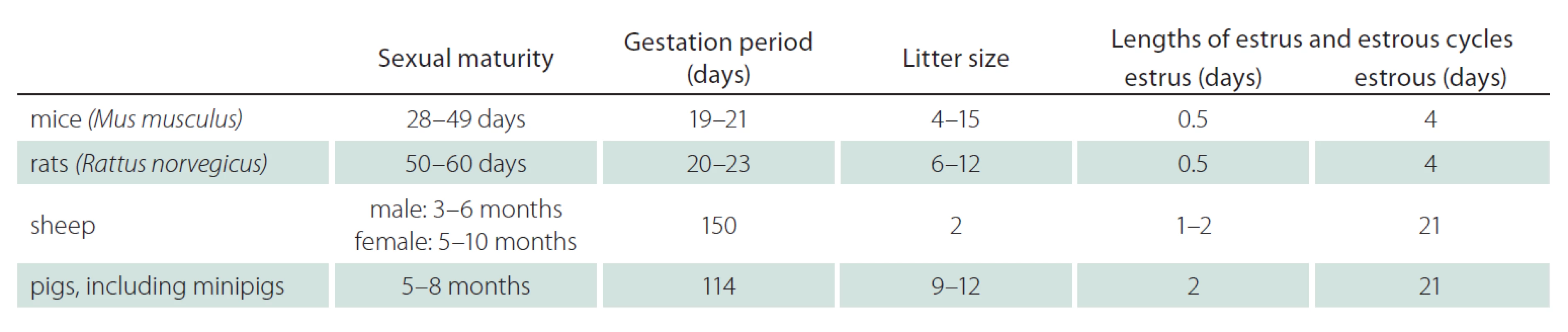 Generation times of mice, rats, sheep and pigs in view of sexual maturity, gestation period, litter size and length of estrus and estrous cycles.