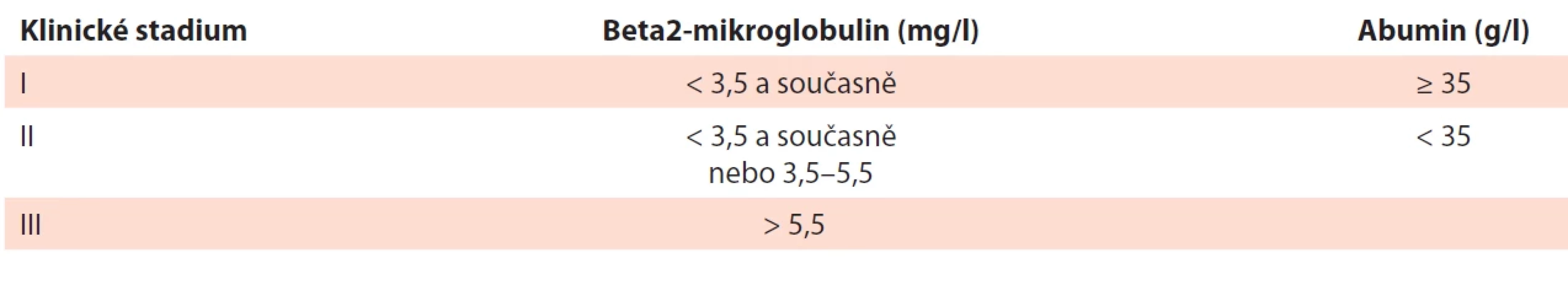 Mezinárodní prognostický index (ISS) pro mnohočetný myelom (Greipp, 2005).