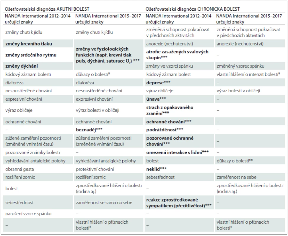Změny určujících znaků v publikaci NANDA International rok 2012–2014 a rok 2015–2017.