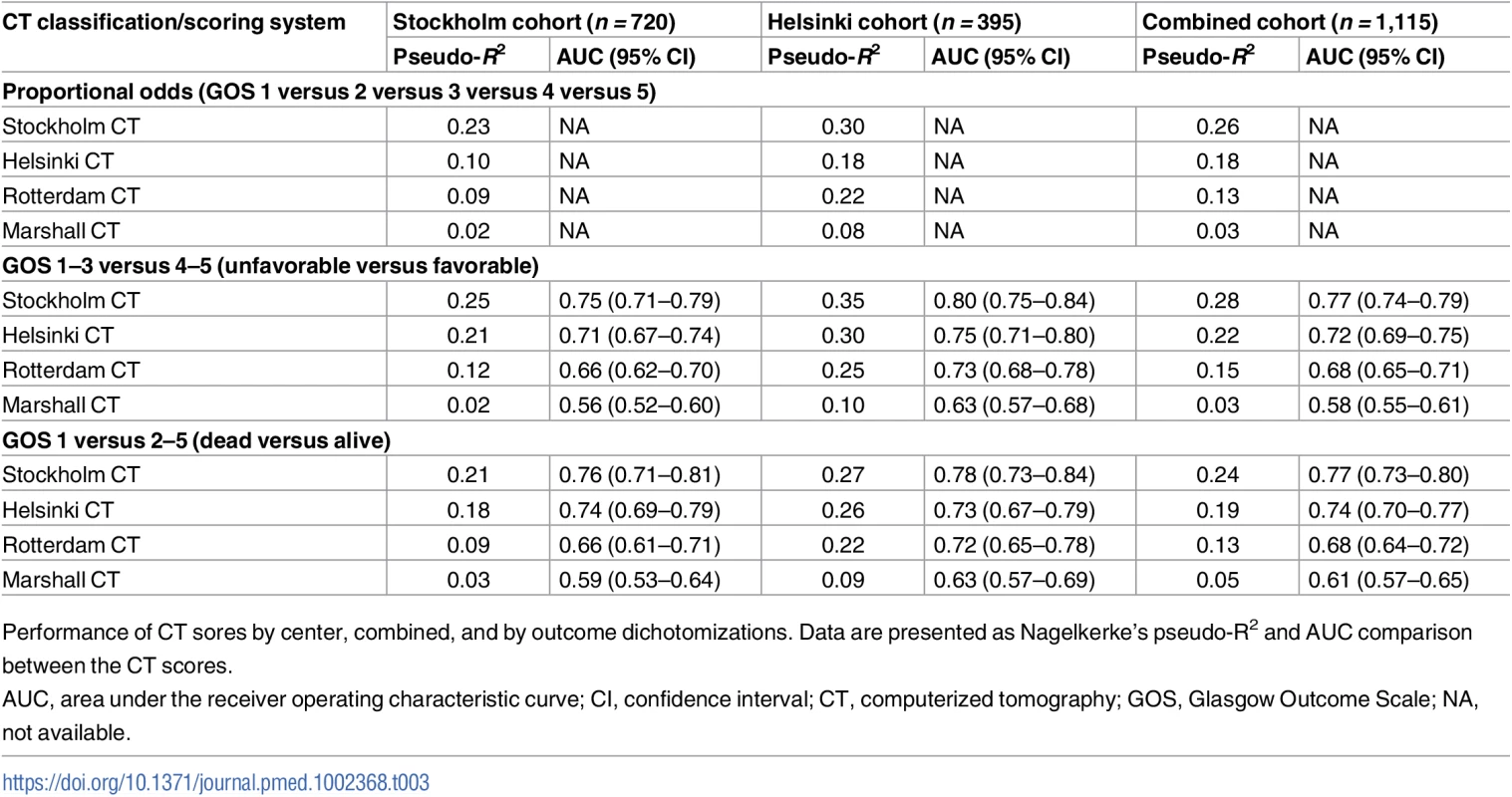 Validation of the CT scores in the different cohorts.