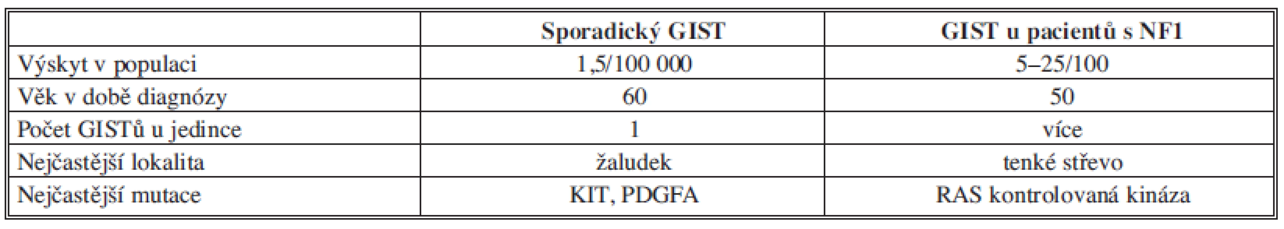 Výskyt GIST
Tab. 1: Incidence of GIST