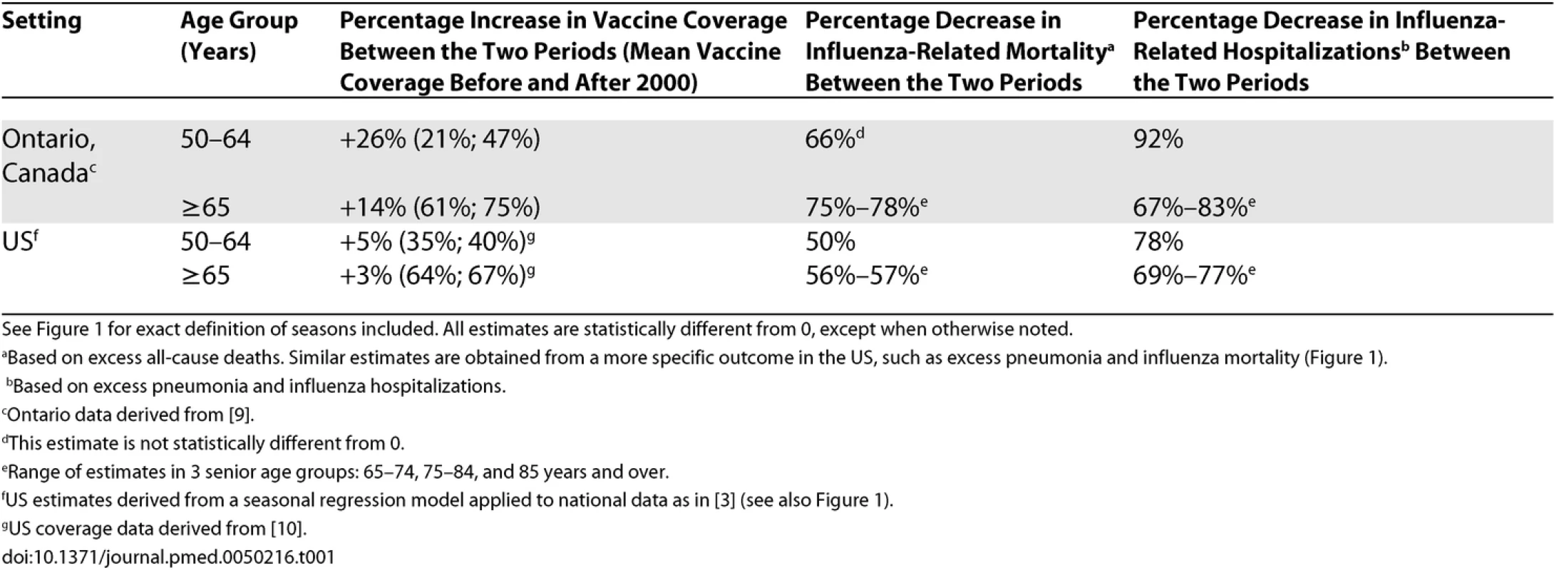 Comparison of Trends in Age-Specific Rates of Influenza-Related Mortality, Hospitalization, and Vaccine Coverage Between Two Periods (1997–2000 and 2000–2004) in the US and Ontario, Canada